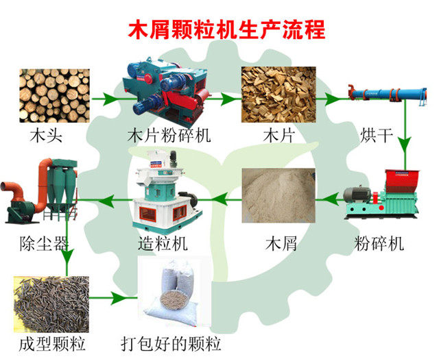 木屑91免费视频网站生产流程图