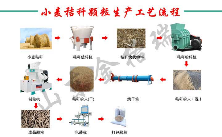 农作物秸秆经生物质91免费视频网站生产线设备加工成生物质颗粒燃料，用于清洁取暖