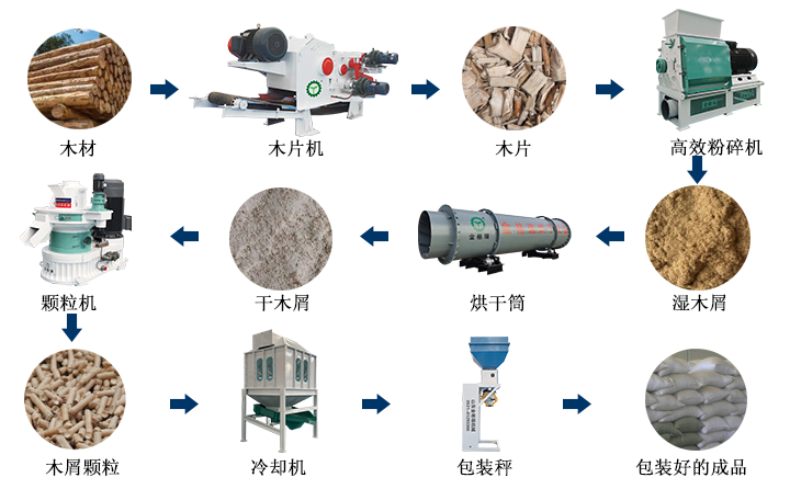 生物质91免费视频网站加工颗粒燃料的过程