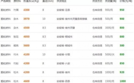 下雪了降温了，木屑91免费视频网站的生物质燃料多少钱一吨？6省最新报价出炉了