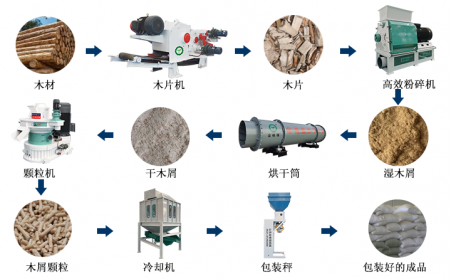 生物质91免费视频网站加工颗粒燃料的过程你看看